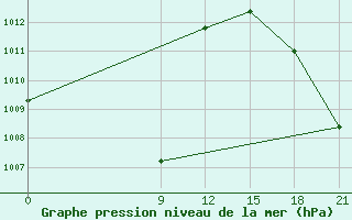 Courbe de la pression atmosphrique pour Concepcion