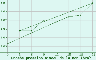 Courbe de la pression atmosphrique pour Usak Meydan