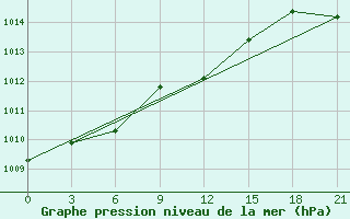 Courbe de la pression atmosphrique pour Vestmannaeyjabr