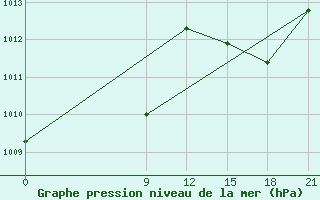 Courbe de la pression atmosphrique pour Canoas