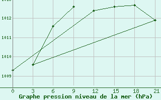 Courbe de la pression atmosphrique pour Elabuga