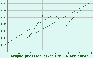 Courbe de la pression atmosphrique pour In Salah