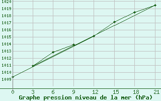 Courbe de la pression atmosphrique pour Koz