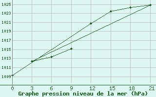 Courbe de la pression atmosphrique pour Dongsheng