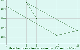 Courbe de la pression atmosphrique pour Mafraq