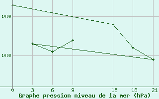 Courbe de la pression atmosphrique pour Dalatangi