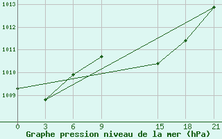 Courbe de la pression atmosphrique pour Bejaia