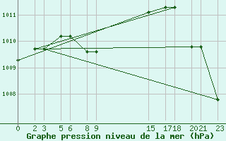 Courbe de la pression atmosphrique pour Colonia Juan Carras-Co Mazatlan, Sin.