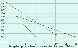 Courbe de la pression atmosphrique pour Mutoraj