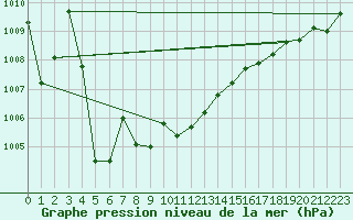 Courbe de la pression atmosphrique pour Ile d