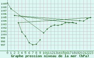 Courbe de la pression atmosphrique pour Dourbes (Be)