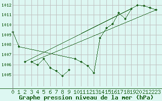 Courbe de la pression atmosphrique pour Ble - Binningen (Sw)