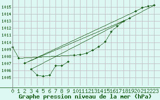 Courbe de la pression atmosphrique pour Bad Salzuflen