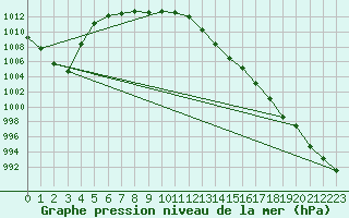 Courbe de la pression atmosphrique pour Cernay (86)