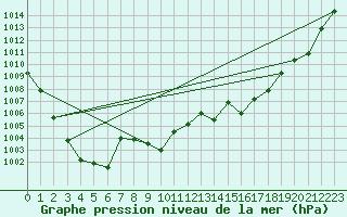 Courbe de la pression atmosphrique pour Cap Bar (66)