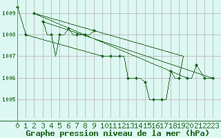 Courbe de la pression atmosphrique pour Alexandroupoli Airport