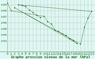 Courbe de la pression atmosphrique pour San Vicente de la Barquera