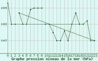 Courbe de la pression atmosphrique pour Balikesir