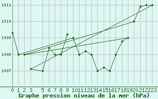 Courbe de la pression atmosphrique pour Sfax El-Maou
