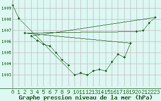 Courbe de la pression atmosphrique pour Capel Curig