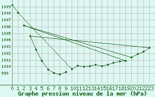 Courbe de la pression atmosphrique pour Le Mesnil-Esnard (76)