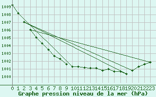 Courbe de la pression atmosphrique pour Nottingham Weather Centre