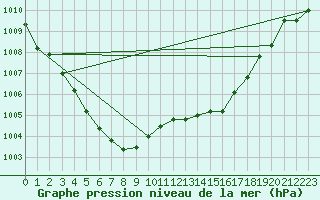 Courbe de la pression atmosphrique pour Bourg-en-Bresse (01)