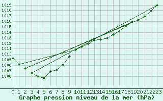 Courbe de la pression atmosphrique pour San Vicente de la Barquera