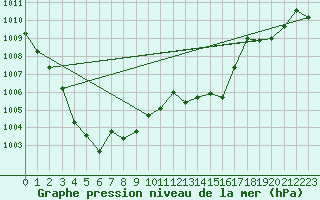 Courbe de la pression atmosphrique pour Calvi (2B)