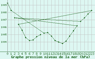 Courbe de la pression atmosphrique pour La Poblachuela (Esp)