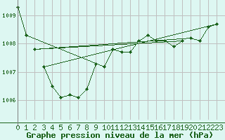 Courbe de la pression atmosphrique pour Le Touquet (62)
