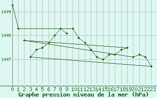 Courbe de la pression atmosphrique pour Lichtenhain-Mittelndorf