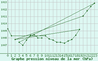 Courbe de la pression atmosphrique pour Lingen
