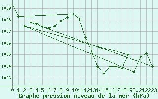 Courbe de la pression atmosphrique pour Cap Bar (66)