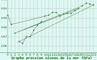Courbe de la pression atmosphrique pour Sausseuzemare-en-Caux (76)