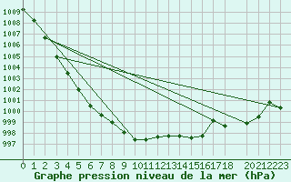 Courbe de la pression atmosphrique pour Baraque Fraiture (Be)