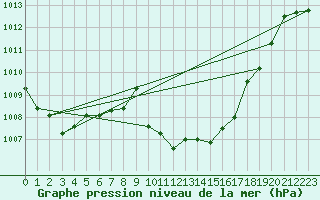 Courbe de la pression atmosphrique pour Zumarraga-Urzabaleta