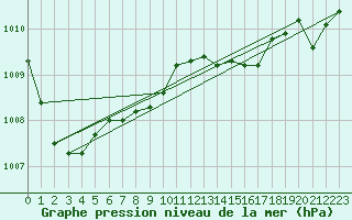 Courbe de la pression atmosphrique pour Borod