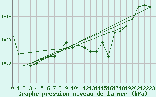 Courbe de la pression atmosphrique pour Bares