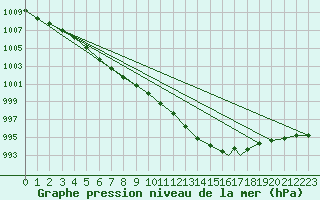 Courbe de la pression atmosphrique pour Brize Norton