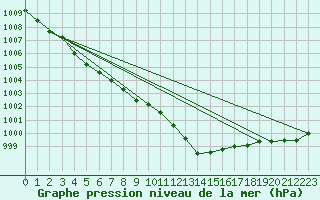 Courbe de la pression atmosphrique pour la bouée 62144