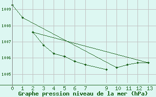 Courbe de la pression atmosphrique pour Horrues (Be)