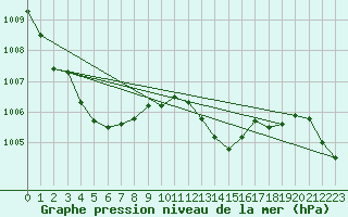 Courbe de la pression atmosphrique pour Moyen (Be)