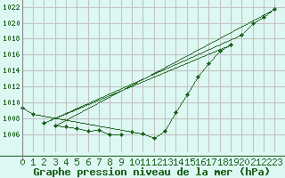 Courbe de la pression atmosphrique pour Zumaya Faro