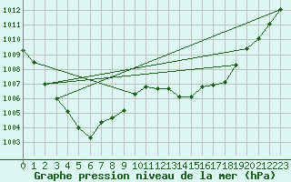 Courbe de la pression atmosphrique pour Connerr (72)