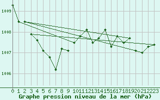 Courbe de la pression atmosphrique pour Voiron (38)