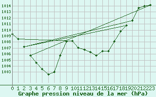 Courbe de la pression atmosphrique pour Mhling