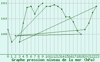 Courbe de la pression atmosphrique pour Montauban (82)