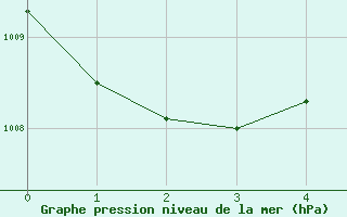 Courbe de la pression atmosphrique pour Aigle (Sw)