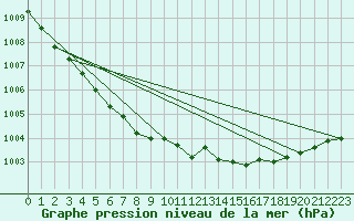 Courbe de la pression atmosphrique pour Dunkerque (59)